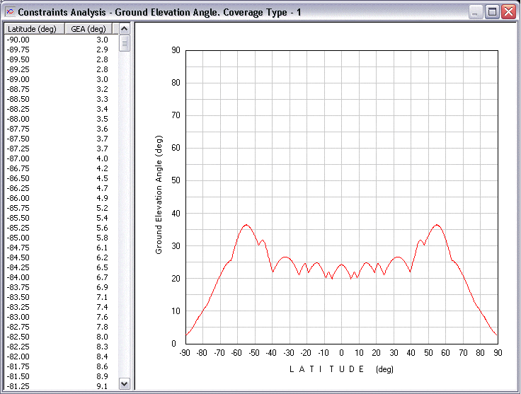 Constraints Analysis