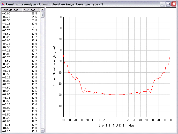 Constraints Analysis