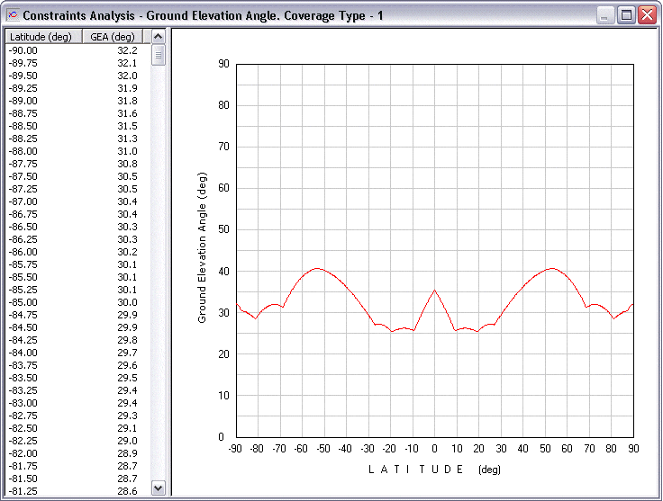 Constraints Analysis