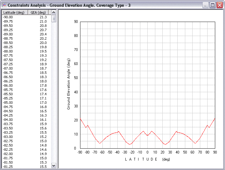 Constraints Analysis