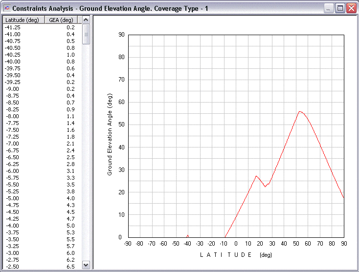 Constraints Analysis