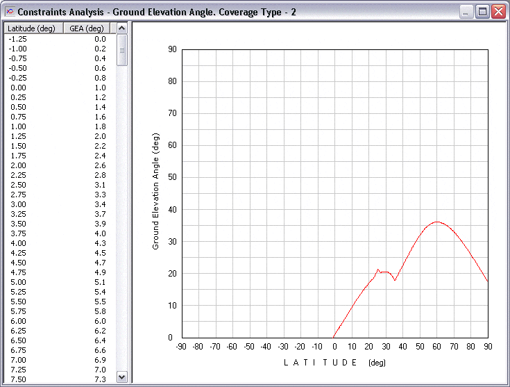 Constraints Analysis