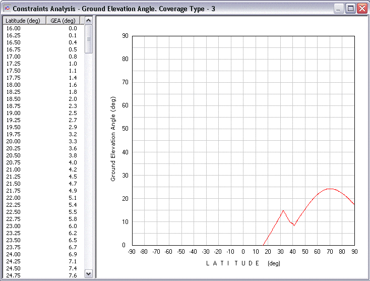 Constraints Analysis