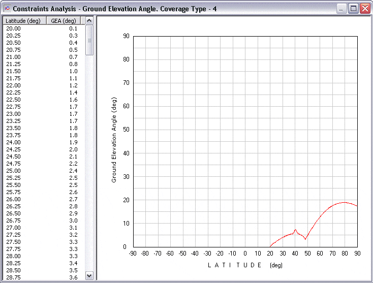Constraints Analysis